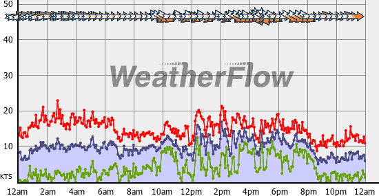 Current Wind Graph