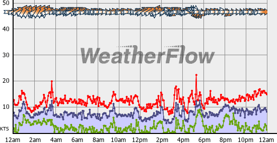 Current Wind Graph
