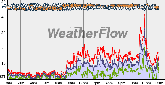 Current Wind Graph