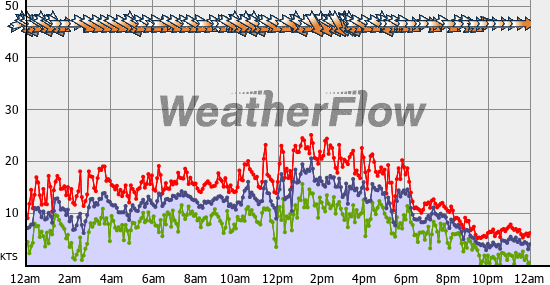 Current Wind Graph