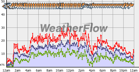 Current Wind Graph