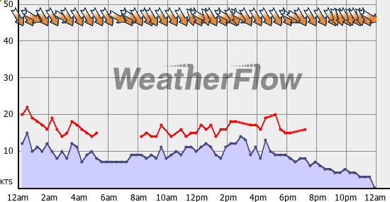Current Wind Graph