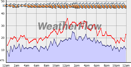 Current Wind Graph