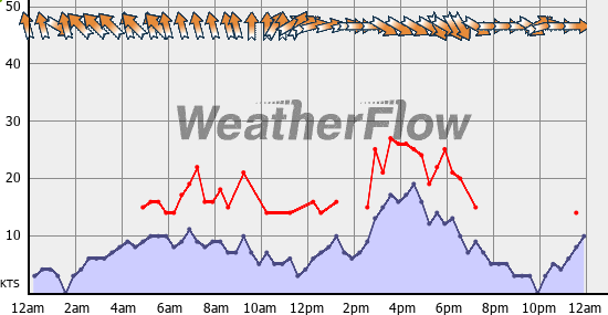 Current Wind Graph