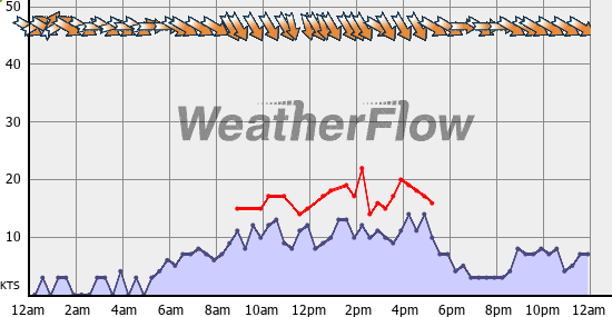Current Wind Graph