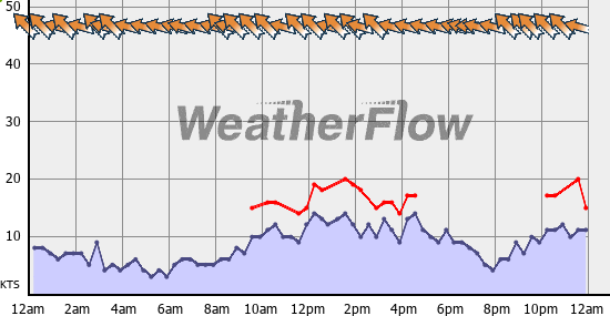 Current Wind Graph