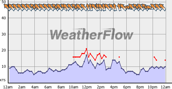 Current Wind Graph