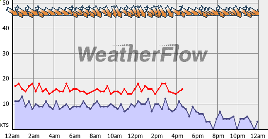 Current Wind Graph