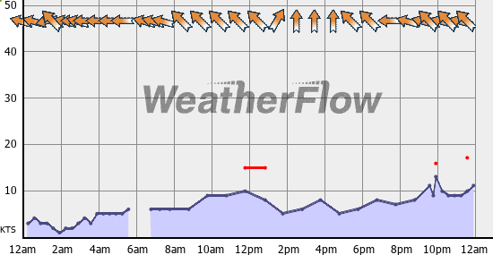 Current Wind Graph
