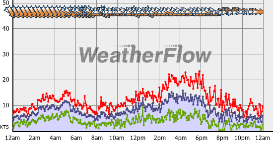 Current Wind Graph