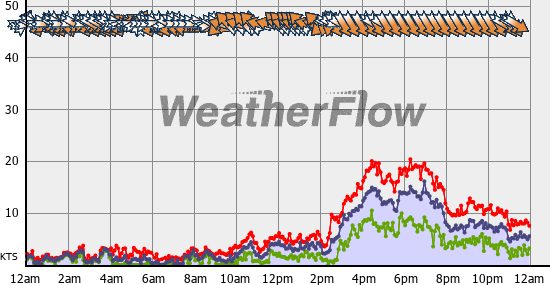 Current Wind Graph