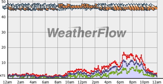 Current Wind Graph