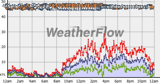 Current Wind Graph