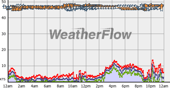 Current Wind Graph