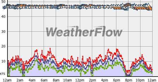 Current Wind Graph