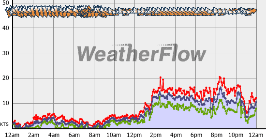 Current Wind Graph