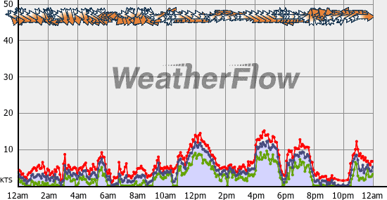 Current Wind Graph