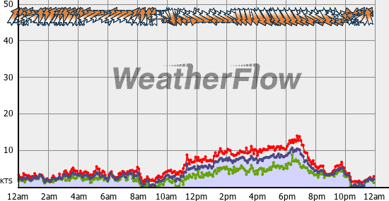 Current Wind Graph