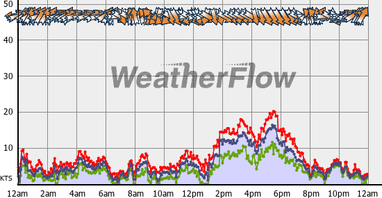 Current Wind Graph
