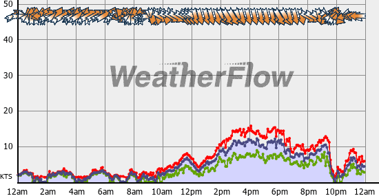 Current Wind Graph
