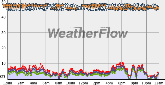 Current Wind Graph