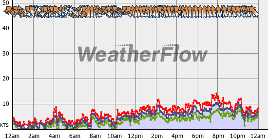 Current Wind Graph