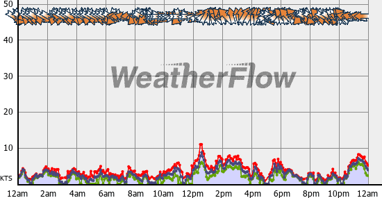 Current Wind Graph