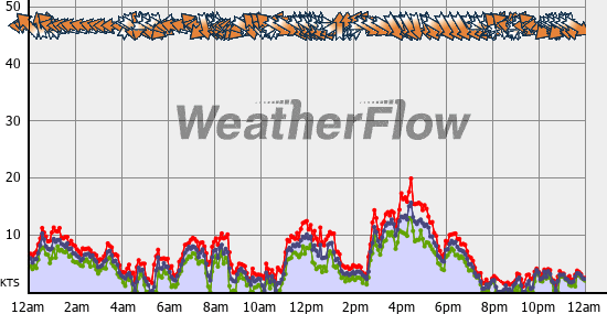 Current Wind Graph