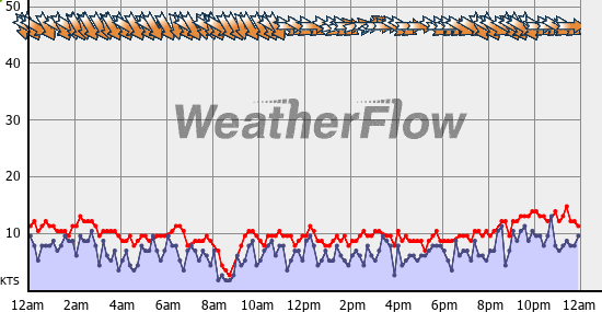 Current Wind Graph