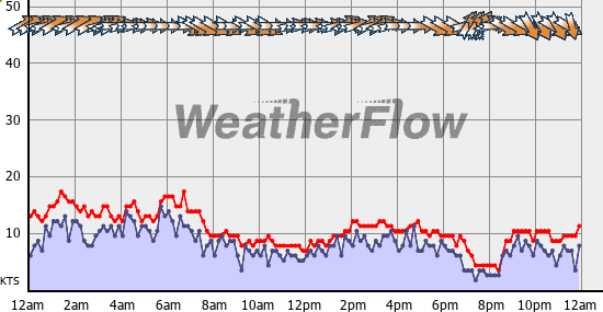 Current Wind Graph