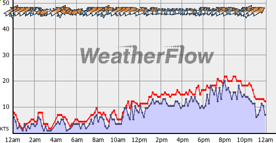 Current Wind Graph