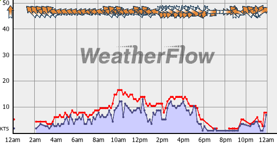 Current Wind Graph
