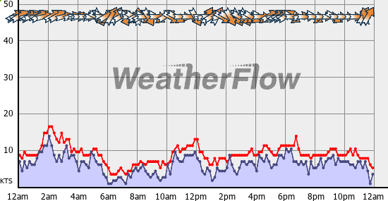 Current Wind Graph