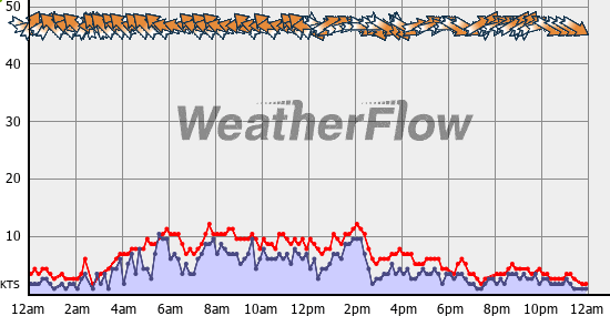 Current Wind Graph