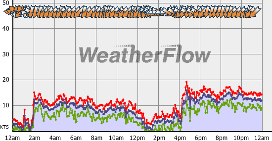Current Wind Graph