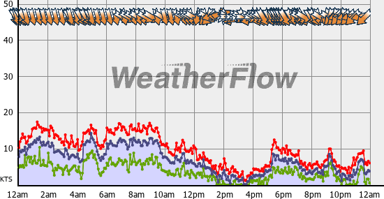 Current Wind Graph