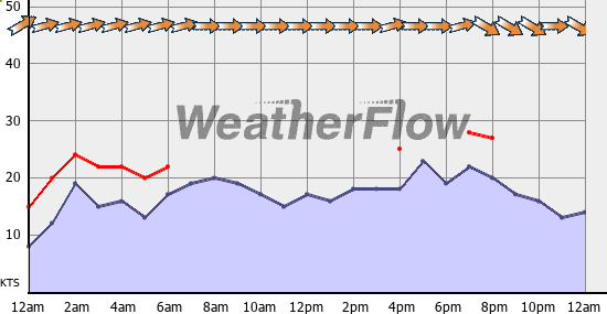 Current Wind Graph