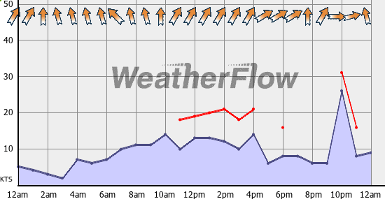 Current Wind Graph