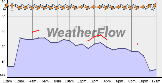 Current Wind Graph
