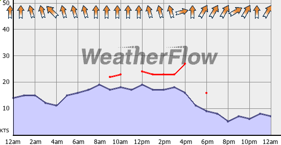 Current Wind Graph
