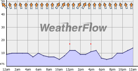 Current Wind Graph