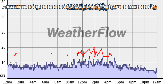 Current Wind Graph