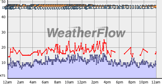 Current Wind Graph