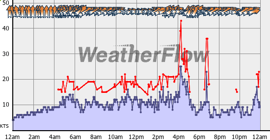 Current Wind Graph