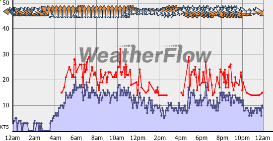 Current Wind Graph