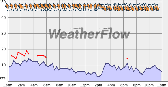 Current Wind Graph