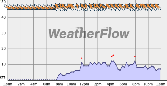 Current Wind Graph