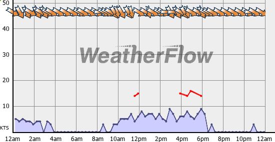 Current Wind Graph