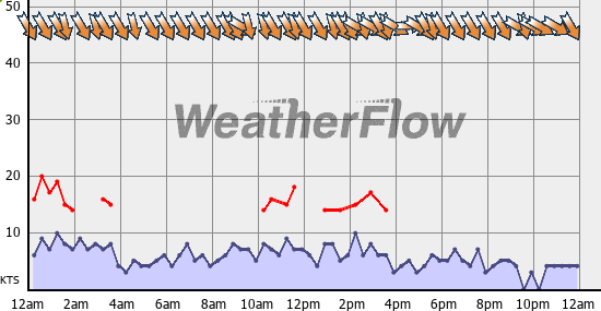 Current Wind Graph