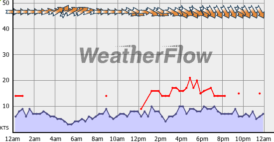 Current Wind Graph